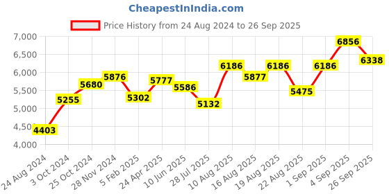 ajio.com srijagdamba pearls dealer 800 Silver Laxmi Kumkum Box srijagdamba pearls dealer Price History Graph from 24 Aug 2024 to 26 Sep 2025