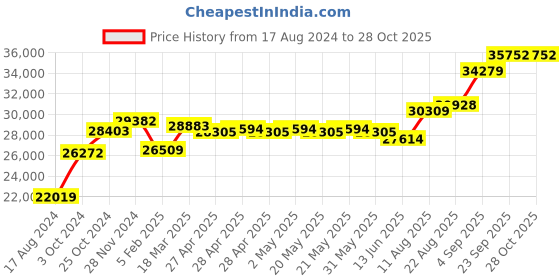 ajio.com srijagdamba pearls dealer 800 Silver Laxmi Narayana Idol srijagdamba pearls dealer Price History Graph from 17 Aug 2024 to 28 Oct 2025