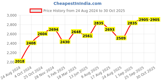 ajio.com srijagdamba pearls dealer 800 Silver Laxmi Sindoor Box srijagdamba pearls dealer Price History Graph from 24 Aug 2024 to 29 Oct 2025