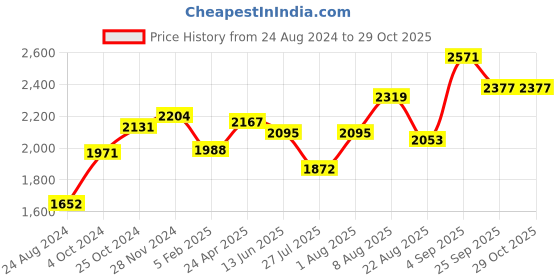ajio.com srijagdamba pearls dealer 800 Silver Leaf-Design Diya Stand srijagdamba pearls dealer Price History Graph from 24 Aug 2024 to 29 Oct 2025