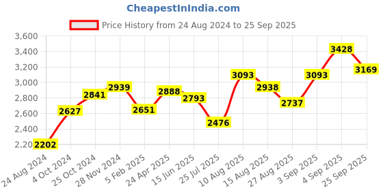 ajio.com srijagdamba pearls dealer 800 Silver Leaf Diya srijagdamba pearls dealer Price History Graph from 24 Aug 2024 to 25 Sep 2025