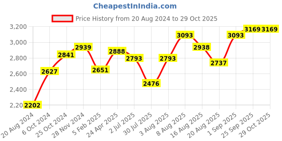 ajio.com srijagdamba pearls dealer 800 Silver Leaf Diya srijagdamba pearls dealer Price History Graph from 20 Aug 2024 to 29 Oct 2025