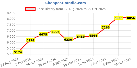 ajio.com srijagdamba pearls dealer 800 Silver Lord Balaji-Design Diya srijagdamba pearls dealer Price History Graph from 17 Aug 2024 to 28 Oct 2025