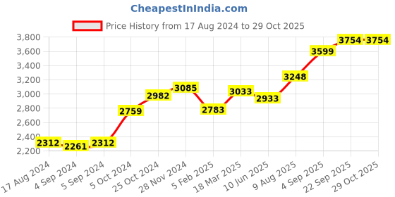 ajio.com srijagdamba pearls dealer 800 Silver Lord Balaji Idol in Mandapam srijagdamba pearls dealer Price History Graph from 17 Aug 2024 to 29 Oct 2025