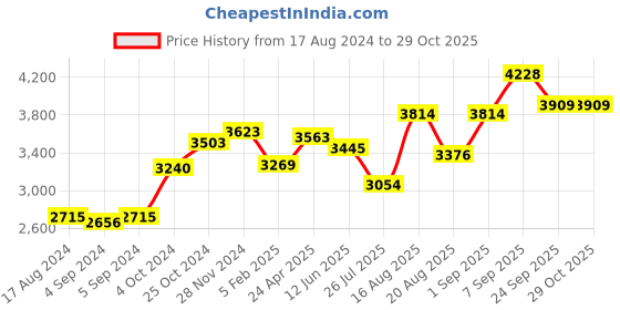 ajio.com srijagdamba pearls dealer 800 Silver Lord Ganesh Idols srijagdamba pearls dealer Price History Graph from 17 Aug 2024 to 28 Oct 2025