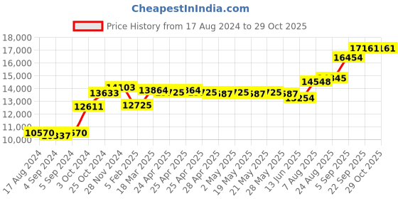 ajio.com srijagdamba pearls dealer 800 Silver Lord Ganesha Idol srijagdamba pearls dealer Price History Graph from 17 Aug 2024 to 29 Oct 2025
