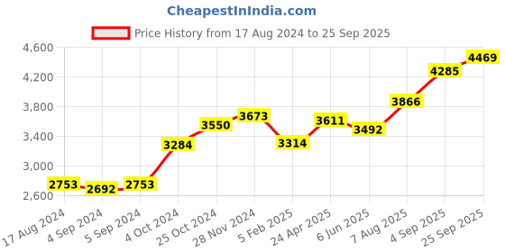 ajio.com srijagdamba pearls dealer 800 Silver Lord Ganesha Idol srijagdamba pearls dealer Price History Graph from 17 Aug 2024 to 25 Sep 2025