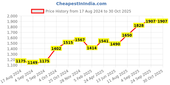 ajio.com srijagdamba pearls dealer 800 Silver Lord Hanuman Idol srijagdamba pearls dealer Price History Graph from 17 Aug 2024 to 30 Oct 2025