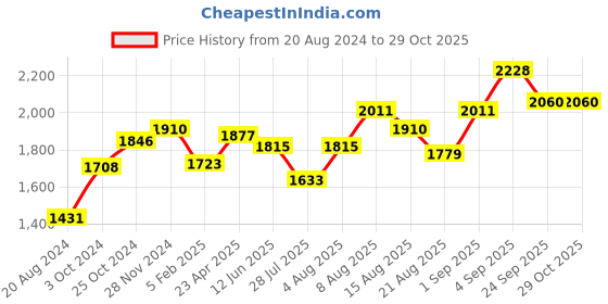 ajio.com srijagdamba pearls dealer 800 Silver Lotus-Design Bowl srijagdamba pearls dealer Price History Graph from 20 Aug 2024 to 28 Oct 2025