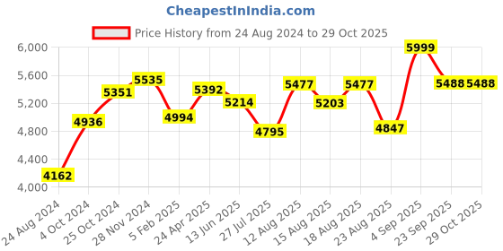 ajio.com srijagdamba pearls dealer 800 Silver Lotus-Design Kalash Pot srijagdamba pearls dealer Price History Graph from 24 Aug 2024 to 29 Oct 2025