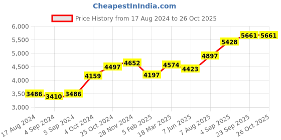 ajio.com srijagdamba pearls dealer 800 Silver Maha Laxmi Idol srijagdamba pearls dealer Price History Graph from 17 Aug 2024 to 26 Oct 2025