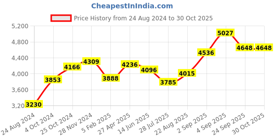 ajio.com srijagdamba pearls dealer 800 Silver Peacock-Design Incense Holder srijagdamba pearls dealer Price History Graph from 24 Aug 2024 to 29 Oct 2025