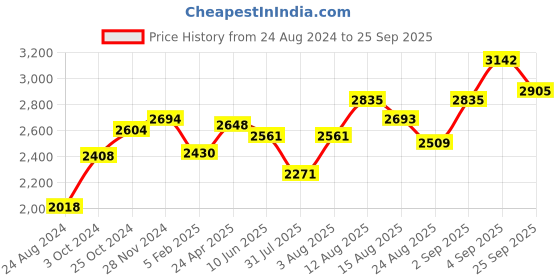 ajio.com srijagdamba pearls dealer 800 Silver Peacock-Design Kalash srijagdamba pearls dealer Price History Graph from 24 Aug 2024 to 25 Sep 2025