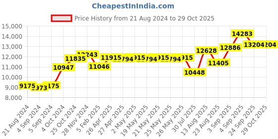 ajio.com srijagdamba pearls dealer 800 Silver Peacock-Design Pooja Diya Stand srijagdamba pearls dealer Price History Graph from 21 Aug 2024 to 29 Oct 2025