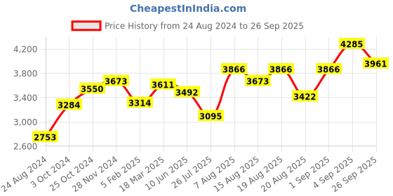 ajio.com srijagdamba pearls dealer 800 Silver Pooja Bowl srijagdamba pearls dealer Price History Graph from 24 Aug 2024 to 26 Sep 2025