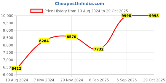 ajio.com srijagdamba pearls dealer 800 Silver Pooja Diya Articles srijagdamba pearls dealer Price History Graph from 19 Aug 2024 to 29 Oct 2025