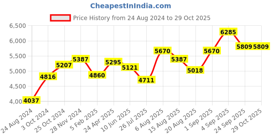 ajio.com srijagdamba pearls dealer 800 Silver Pooja Kalash srijagdamba pearls dealer Price History Graph from 24 Aug 2024 to 29 Oct 2025