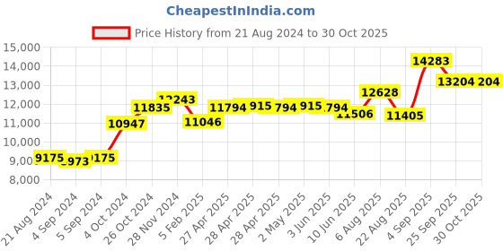 ajio.com srijagdamba pearls dealer 800 Silver Pooja Kalash srijagdamba pearls dealer Price History Graph from 21 Aug 2024 to 29 Oct 2025