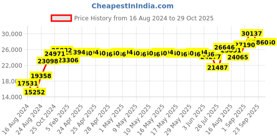 ajio.com srijagdamba pearls dealer 800 Silver Pooja Thali srijagdamba pearls dealer Price History Graph from 16 Aug 2024 to 29 Oct 2025