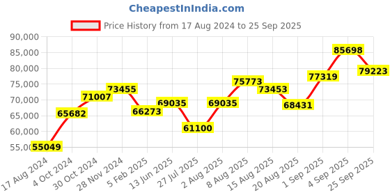 ajio.com srijagdamba pearls dealer 800 Silver Pooja Thali srijagdamba pearls dealer Price History Graph from 17 Aug 2024 to 25 Sep 2025