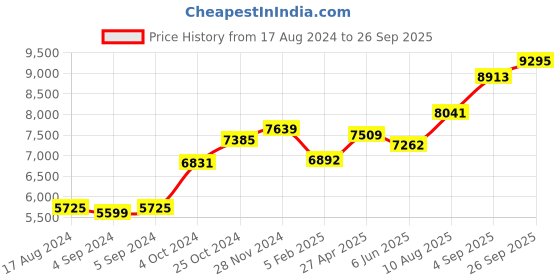 ajio.com srijagdamba pearls dealer 800 Silver Saraswati Idol srijagdamba pearls dealer Price History Graph from 17 Aug 2024 to 26 Sep 2025