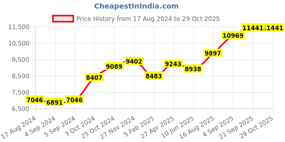 ajio.com srijagdamba pearls dealer 800 Silver Saraswati Idol srijagdamba pearls dealer Price History Graph from 17 Aug 2024 to 28 Oct 2025