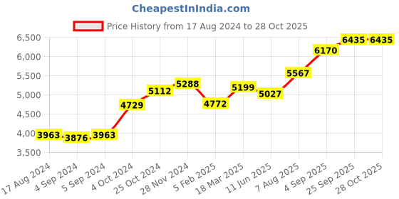 ajio.com srijagdamba pearls dealer 800 Silver Saraswati Idol srijagdamba pearls dealer Price History Graph from 17 Aug 2024 to 28 Oct 2025
