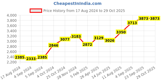 ajio.com srijagdamba pearls dealer 800 Silver Saraswati Idol srijagdamba pearls dealer Price History Graph from 17 Aug 2024 to 29 Oct 2025