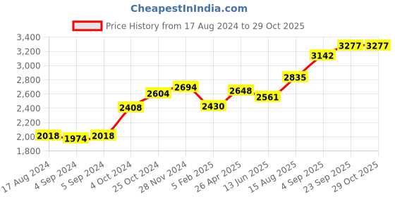 ajio.com srijagdamba pearls dealer 800 Silver Shank Idol srijagdamba pearls dealer Price History Graph from 17 Aug 2024 to 28 Oct 2025