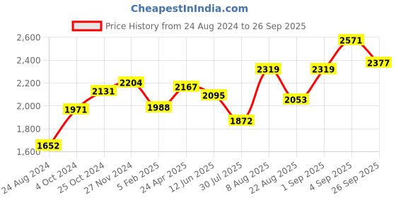 ajio.com srijagdamba pearls dealer 800 Silver Sindoor Box srijagdamba pearls dealer Price History Graph from 24 Aug 2024 to 26 Sep 2025