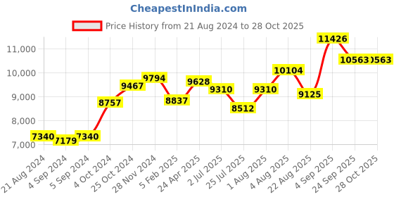 ajio.com srijagdamba pearls dealer 800 Silver Sindoor Dani srijagdamba pearls dealer Price History Graph from 21 Aug 2024 to 28 Oct 2025