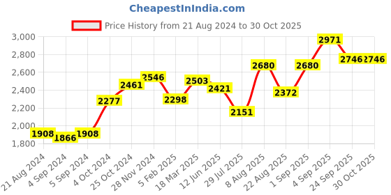 ajio.com srijagdamba pearls dealer 800 Silver Sindoor Holder srijagdamba pearls dealer Price History Graph from 21 Aug 2024 to 29 Oct 2025
