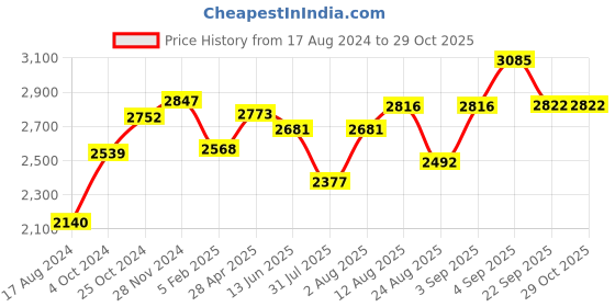 ajio.com srijagdamba pearls dealer 800 Silver Snake Idol srijagdamba pearls dealer Price History Graph from 17 Aug 2024 to 29 Oct 2025