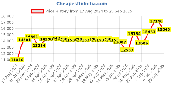 ajio.com srijagdamba pearls dealer 800 Silver Spiritual Diyas srijagdamba pearls dealer Price History Graph from 17 Aug 2024 to 25 Sep 2025