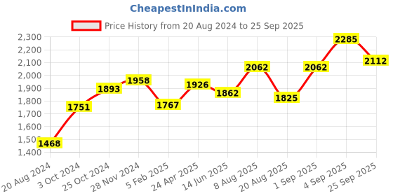 ajio.com srijagdamba pearls dealer 800 Silver Spoon srijagdamba pearls dealer Price History Graph from 20 Aug 2024 to 25 Sep 2025