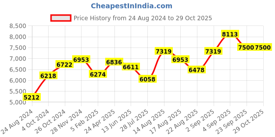 ajio.com srijagdamba pearls dealer 800 Silver Temple-Design Bell srijagdamba pearls dealer Price History Graph from 24 Aug 2024 to 29 Oct 2025