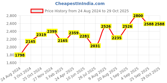 ajio.com srijagdamba pearls dealer 800 Silver Traditional Bowl srijagdamba pearls dealer Price History Graph from 24 Aug 2024 to 29 Oct 2025