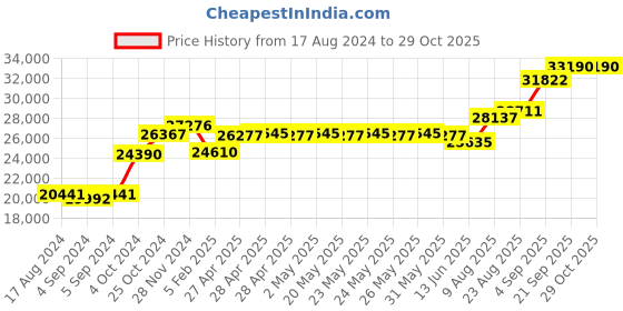 ajio.com srijagdamba pearls dealer 800 Silver Trimurti Idol srijagdamba pearls dealer Price History Graph from 17 Aug 2024 to 28 Oct 2025