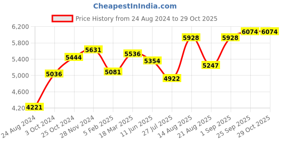 ajio.com srijagdamba pearls dealer 800 Silver Tulsi Plant Idol srijagdamba pearls dealer Price History Graph from 24 Aug 2024 to 29 Oct 2025