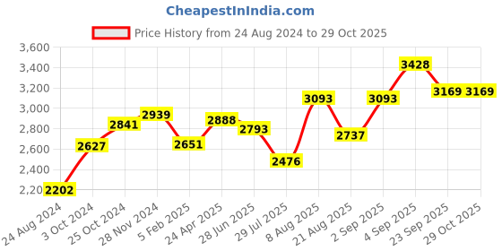 ajio.com srijagdamba pearls dealer 800 Silver Vishnu Chakram srijagdamba pearls dealer Price History Graph from 24 Aug 2024 to 29 Oct 2025