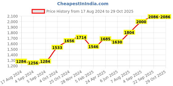 ajio.com srijagdamba pearls dealer 800 Silver Vishnu Idol srijagdamba pearls dealer Price History Graph from 17 Aug 2024 to 29 Oct 2025