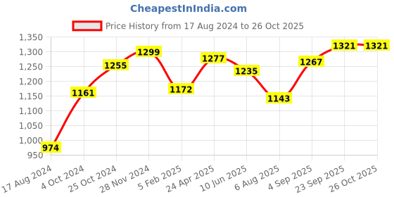 ajio.com srijagdamba pearls dealer 800 Silver Vishnu Idol srijagdamba pearls dealer Price History Graph from 17 Aug 2024 to 26 Oct 2025