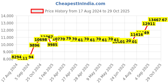 ajio.com srijagdamba pearls dealer 800 Silver Vishnu Idol srijagdamba pearls dealer Price History Graph from 17 Aug 2024 to 29 Oct 2025