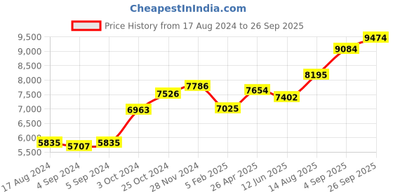 ajio.com srijagdamba pearls dealer 800 Silver Vishnu Lakshmi Idol srijagdamba pearls dealer Price History Graph from 17 Aug 2024 to 26 Sep 2025