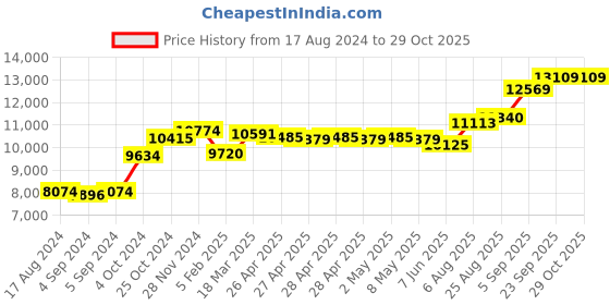 ajio.com srijagdamba pearls dealer 800 Silver Vishnu Laxmi Idol srijagdamba pearls dealer Price History Graph from 17 Aug 2024 to 28 Oct 2025