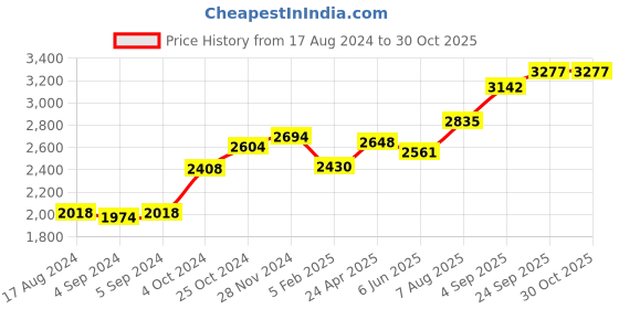 ajio.com srijagdamba pearls dealer 800 Silver Vishnu Naamam Idol srijagdamba pearls dealer Price History Graph from 17 Aug 2024 to 30 Oct 2025