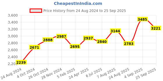 ajio.com srijagdamba pearls dealer 800 Silver Vishnu Namam Bowl srijagdamba pearls dealer Price History Graph from 24 Aug 2024 to 25 Sep 2025
