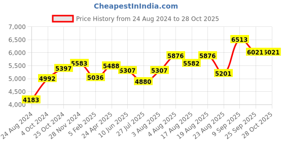 ajio.com srijagdamba pearls dealer 800 Silver Vishnu Namam Bowl srijagdamba pearls dealer Price History Graph from 24 Aug 2024 to 28 Oct 2025