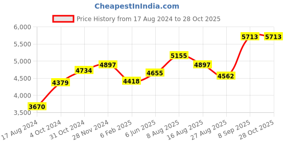 ajio.com srijagdamba pearls dealer Circular Silver Bowl srijagdamba pearls dealer Price History Graph from 17 Aug 2024 to 28 Oct 2025