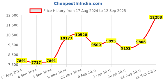 ajio.com srijagdamba pearls dealer Decorative Silver Plate srijagdamba pearls dealer Price History Graph from 17 Aug 2024 to 12 Sep 2025